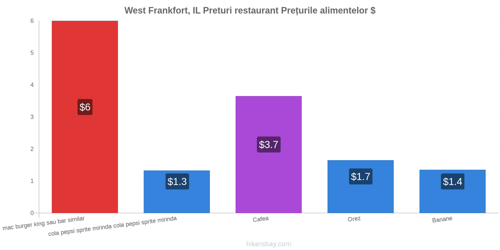 West Frankfort, IL schimbări de prețuri hikersbay.com