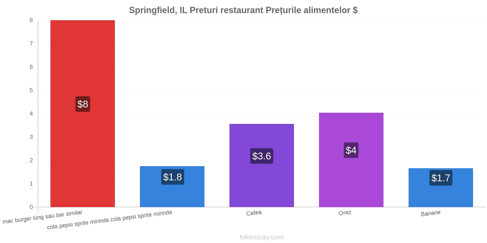 Springfield, IL schimbări de prețuri hikersbay.com