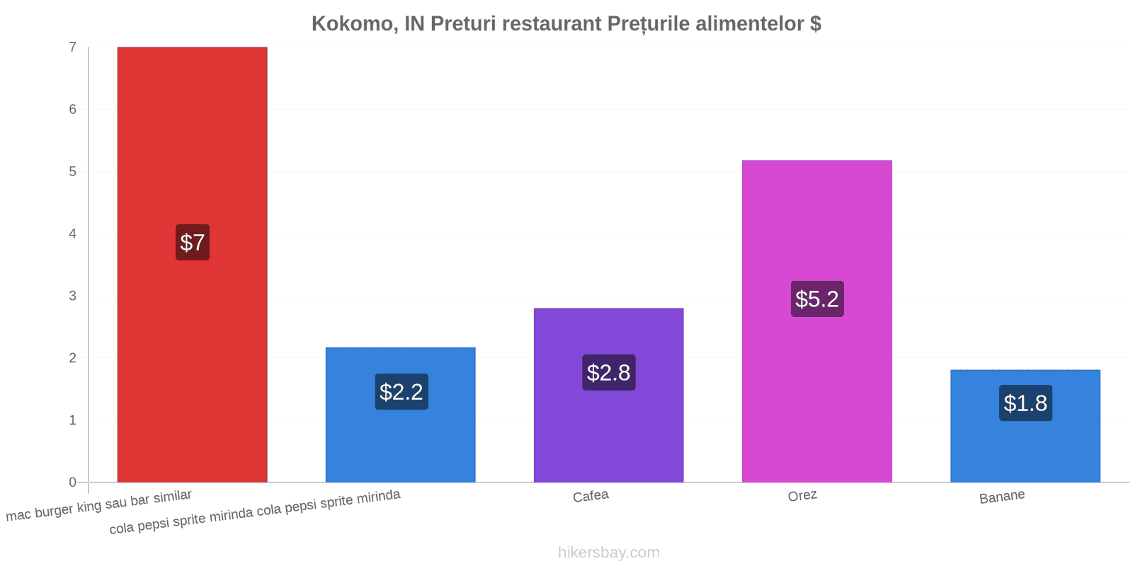 Kokomo, IN schimbări de prețuri hikersbay.com