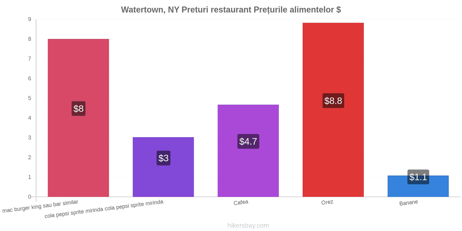 Watertown, NY schimbări de prețuri hikersbay.com