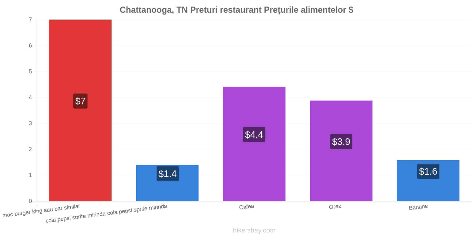 Chattanooga, TN schimbări de prețuri hikersbay.com