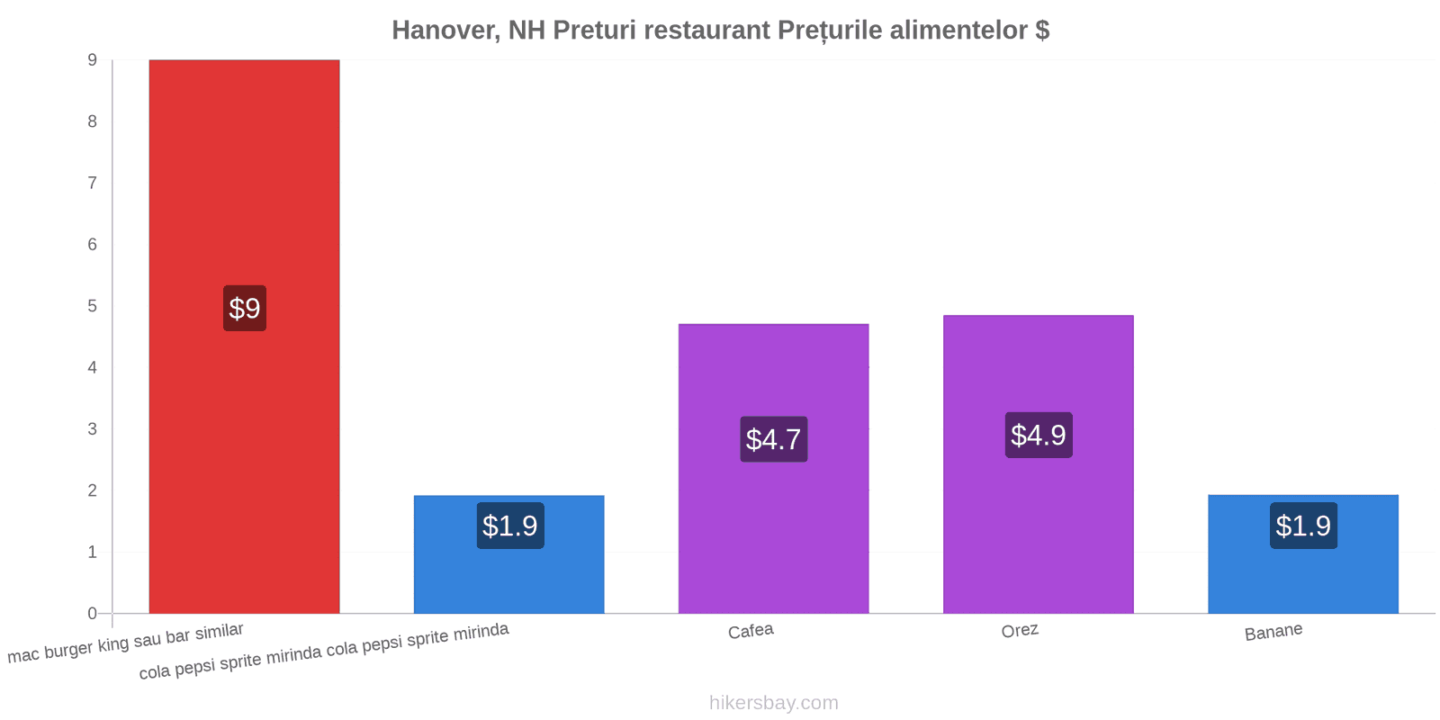 Hanover, NH schimbări de prețuri hikersbay.com