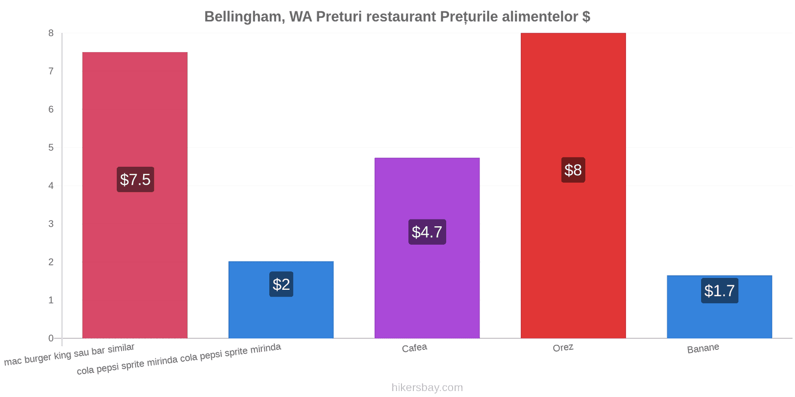 Bellingham, WA schimbări de prețuri hikersbay.com