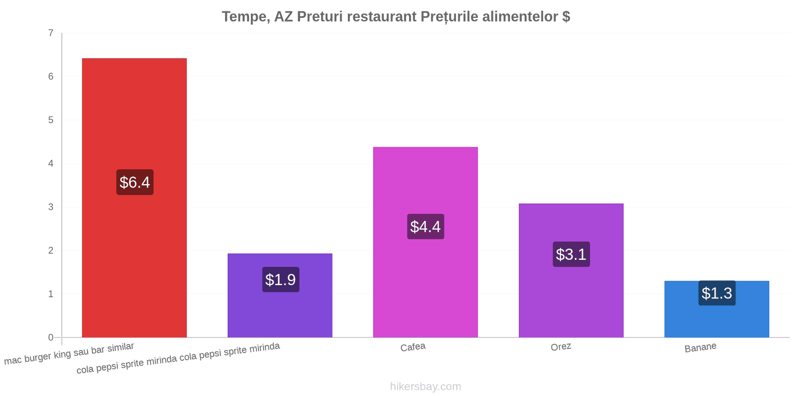 Tempe, AZ schimbări de prețuri hikersbay.com