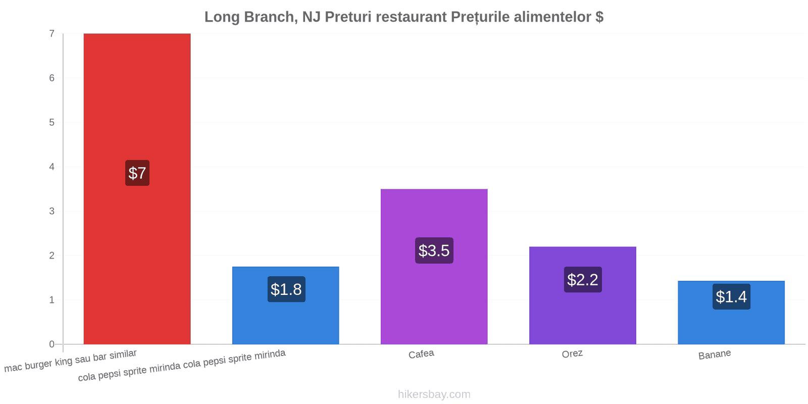 Long Branch, NJ schimbări de prețuri hikersbay.com