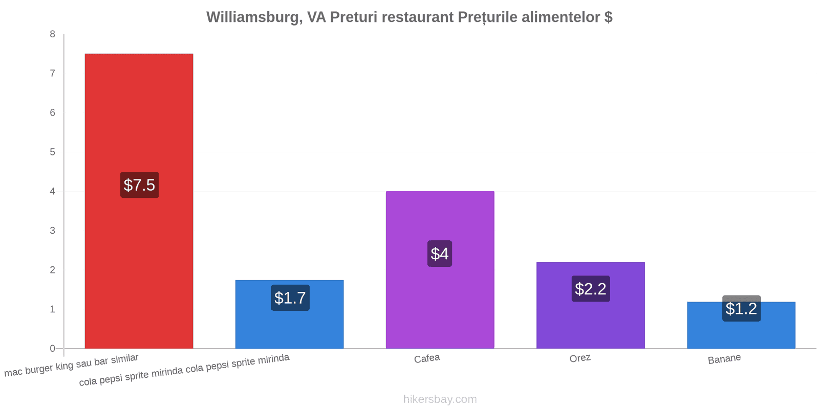 Williamsburg, VA schimbări de prețuri hikersbay.com