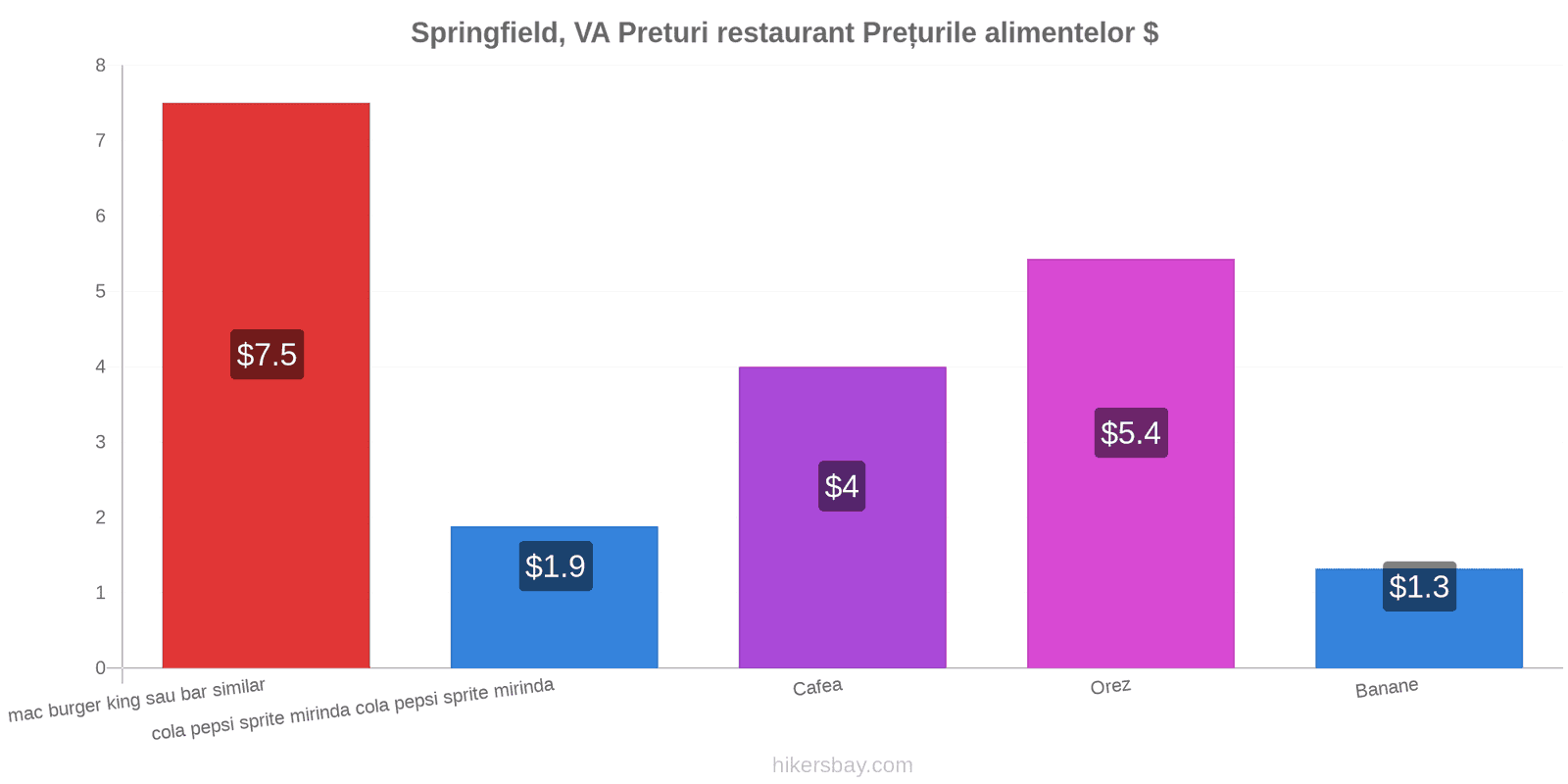 Springfield, VA schimbări de prețuri hikersbay.com