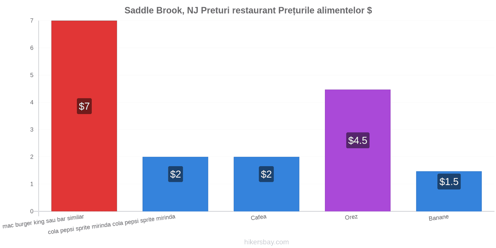 Saddle Brook, NJ schimbări de prețuri hikersbay.com