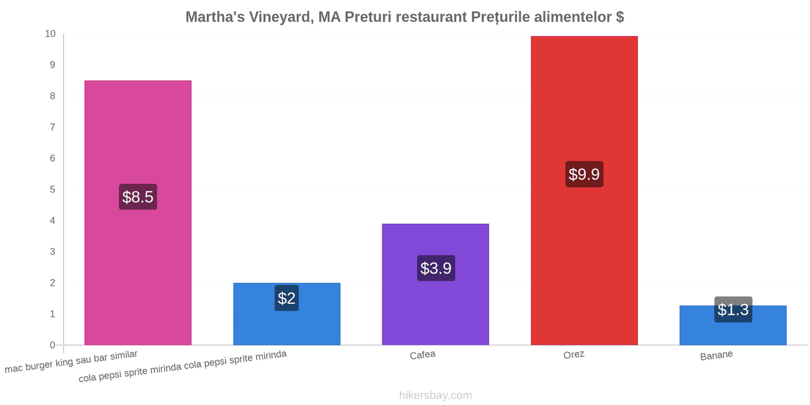 Martha's Vineyard, MA schimbări de prețuri hikersbay.com