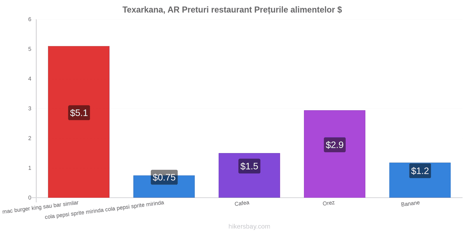 Texarkana, AR schimbări de prețuri hikersbay.com