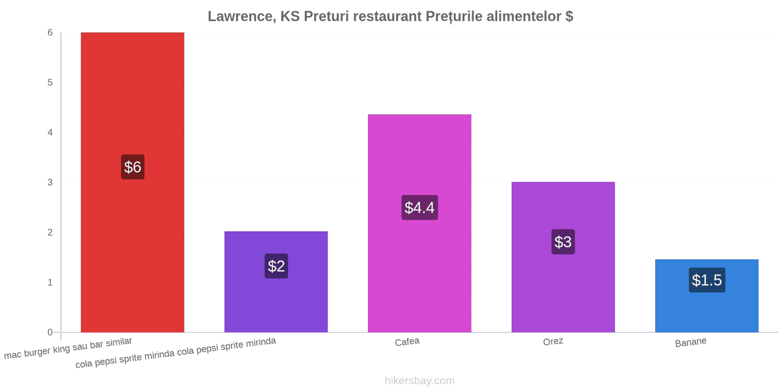 Lawrence, KS schimbări de prețuri hikersbay.com