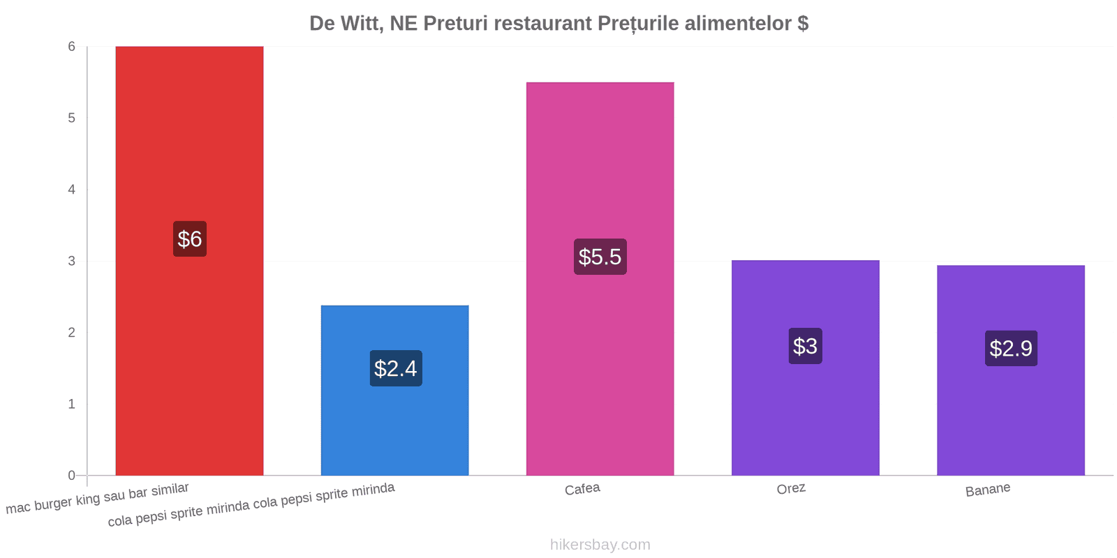 De Witt, NE schimbări de prețuri hikersbay.com