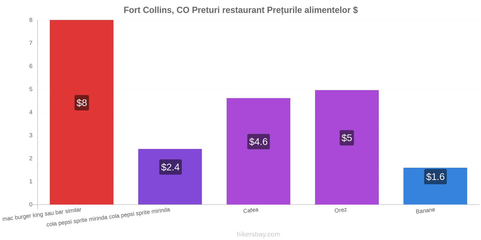 Fort Collins, CO schimbări de prețuri hikersbay.com