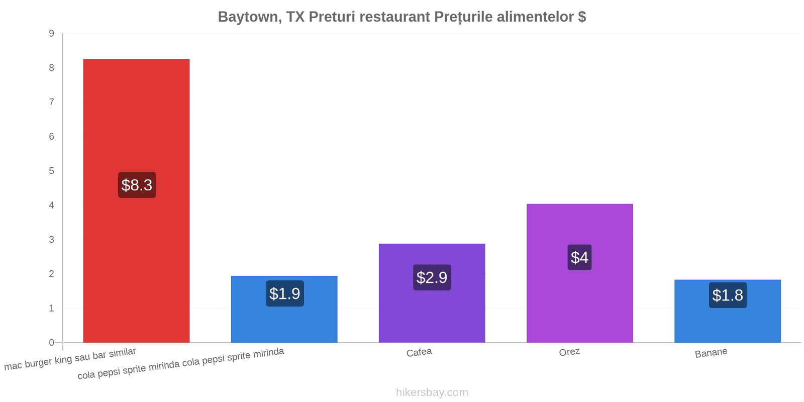 Baytown, TX schimbări de prețuri hikersbay.com