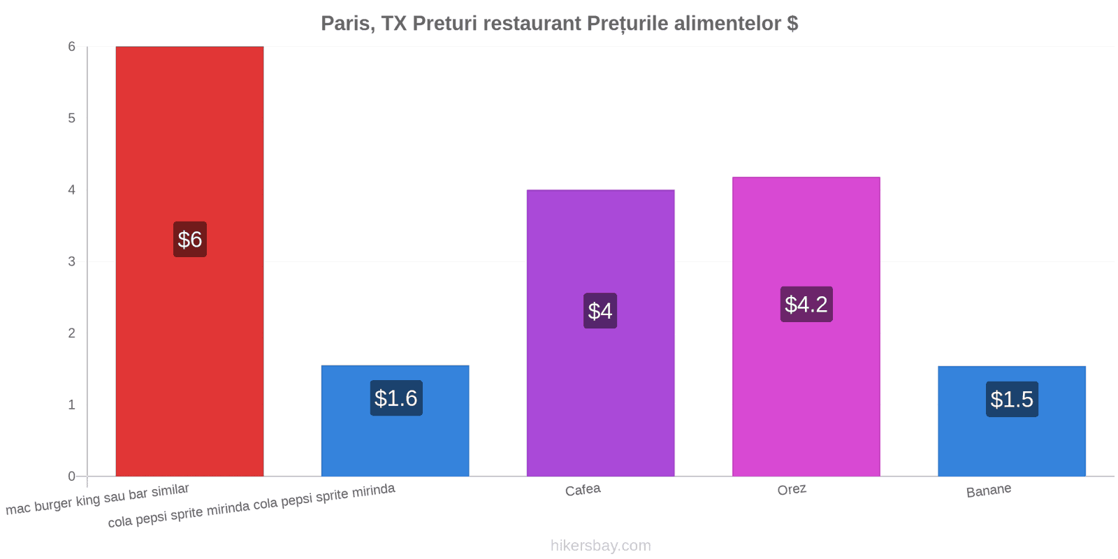 Paris, TX schimbări de prețuri hikersbay.com