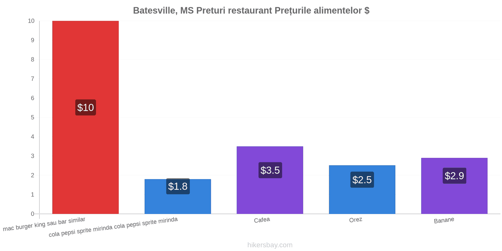 Batesville, MS schimbări de prețuri hikersbay.com