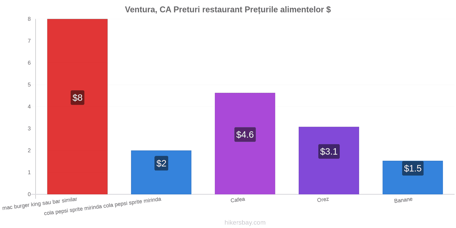 Ventura, CA schimbări de prețuri hikersbay.com