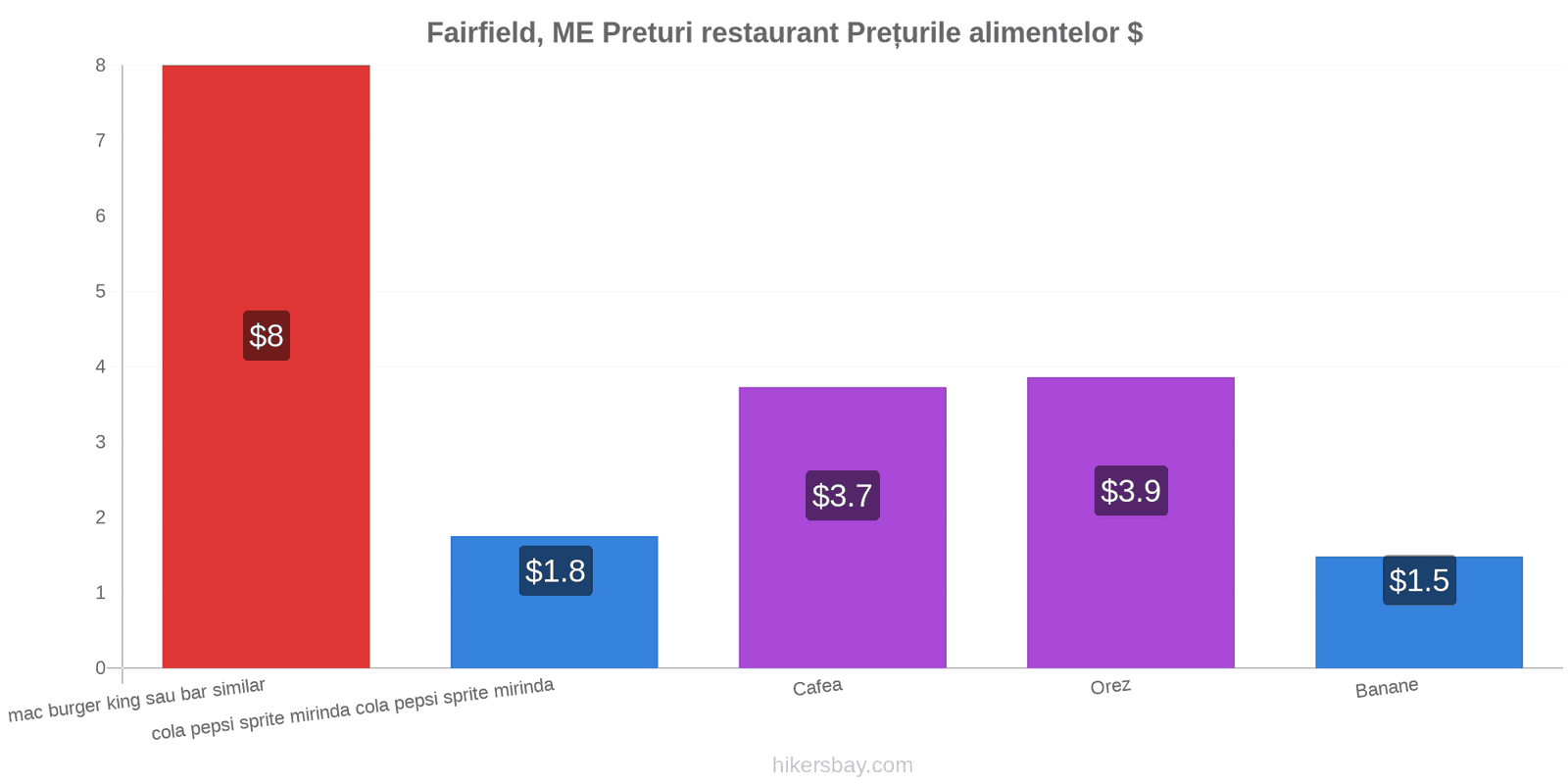 Fairfield, ME schimbări de prețuri hikersbay.com