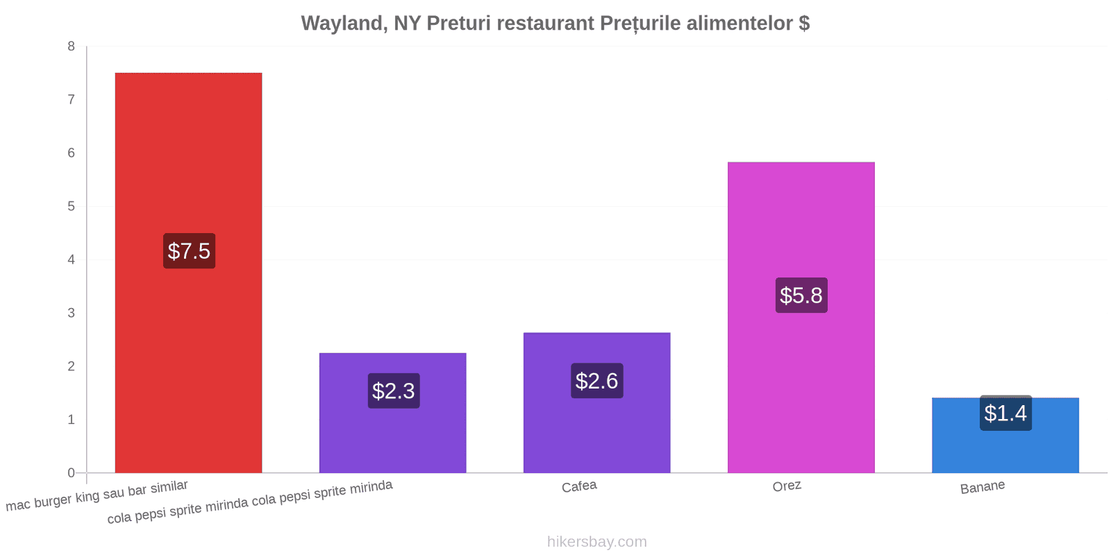 Wayland, NY schimbări de prețuri hikersbay.com