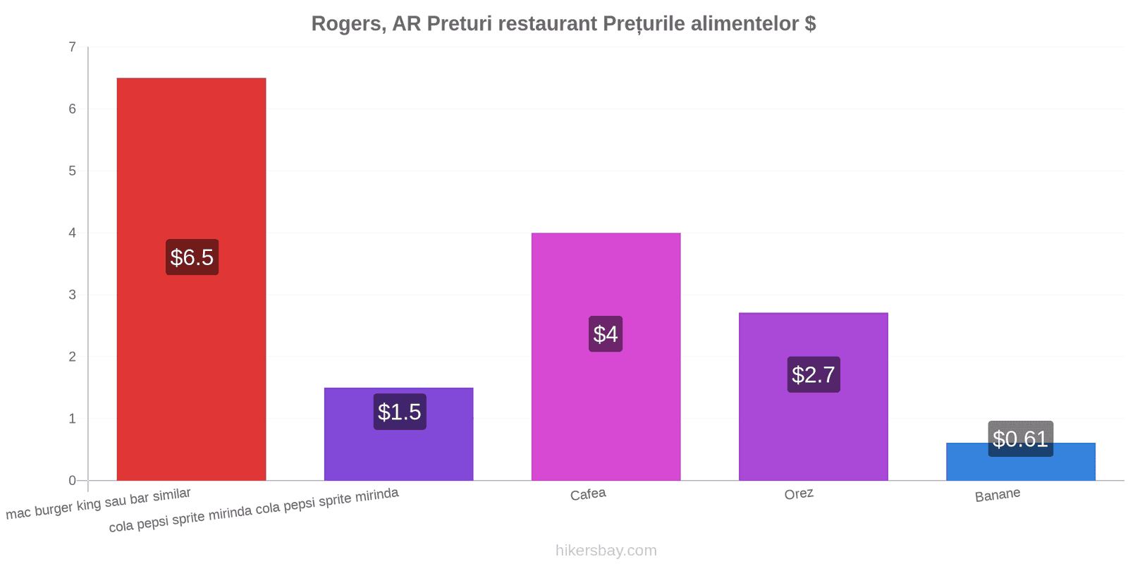 Rogers, AR schimbări de prețuri hikersbay.com