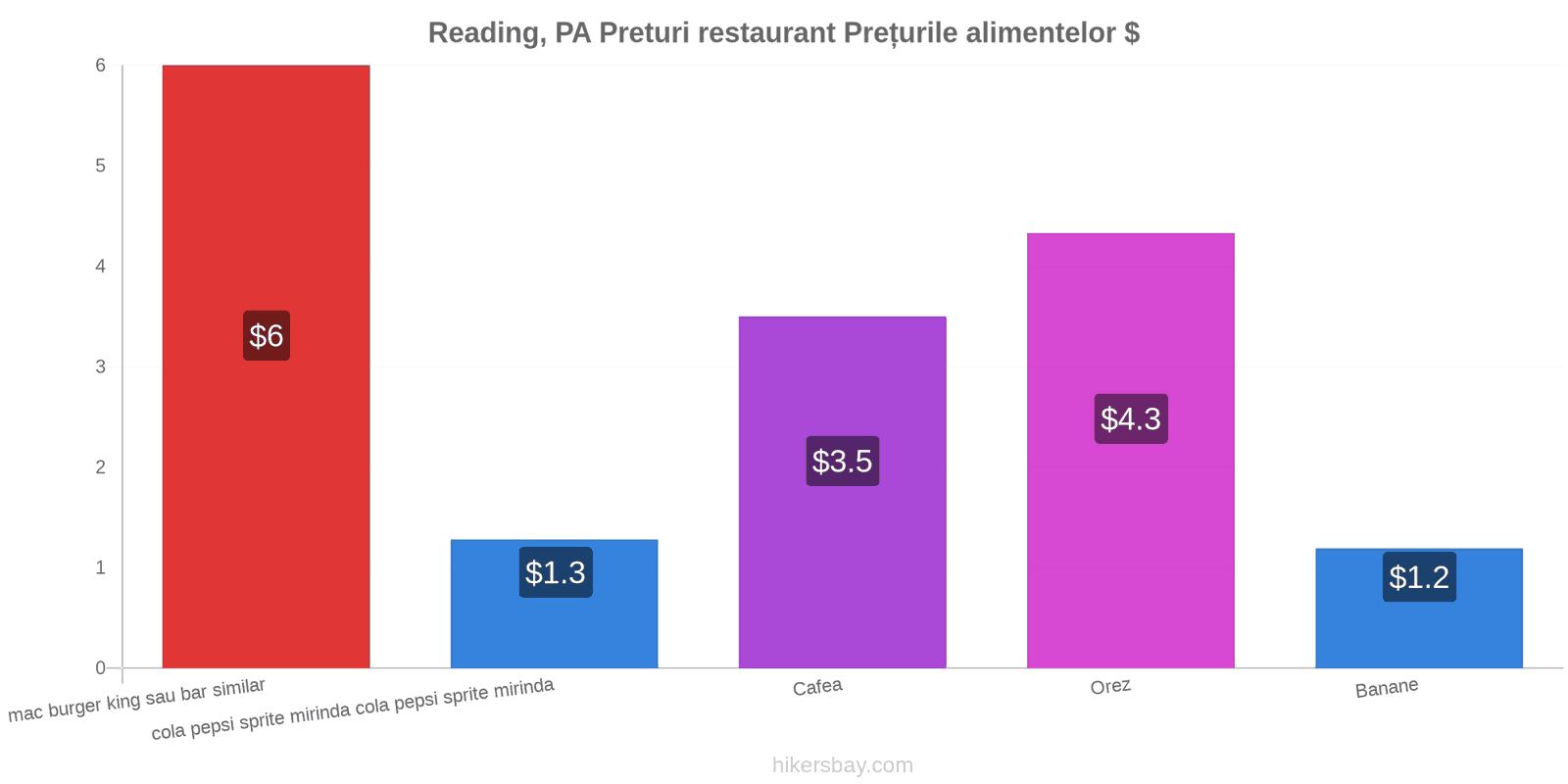 Reading, PA schimbări de prețuri hikersbay.com