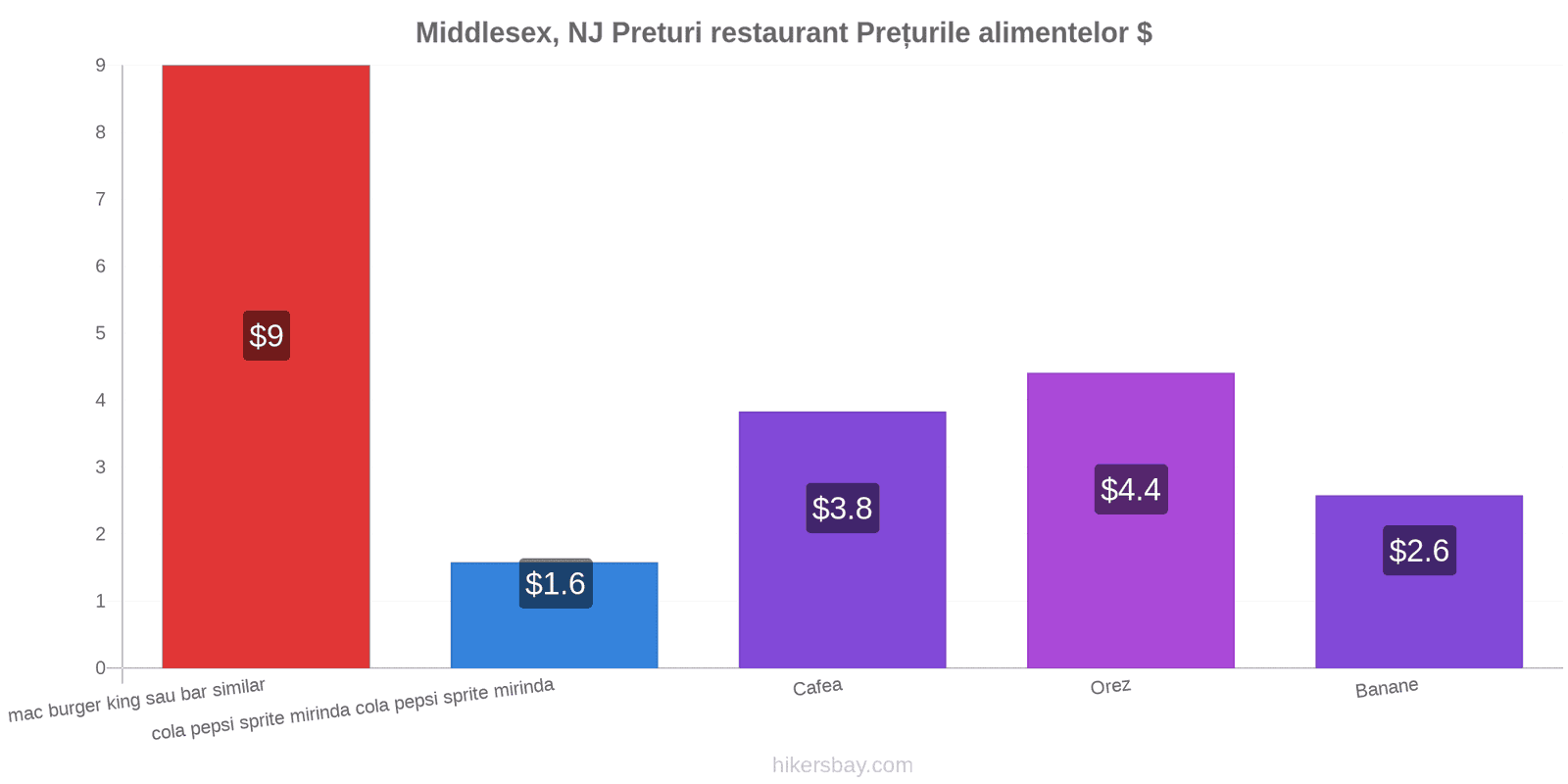 Middlesex, NJ schimbări de prețuri hikersbay.com