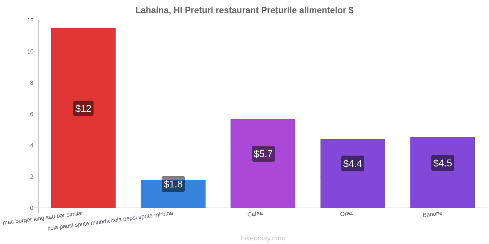 Lahaina, HI schimbări de prețuri hikersbay.com