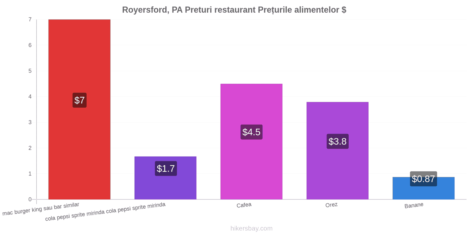 Royersford, PA schimbări de prețuri hikersbay.com