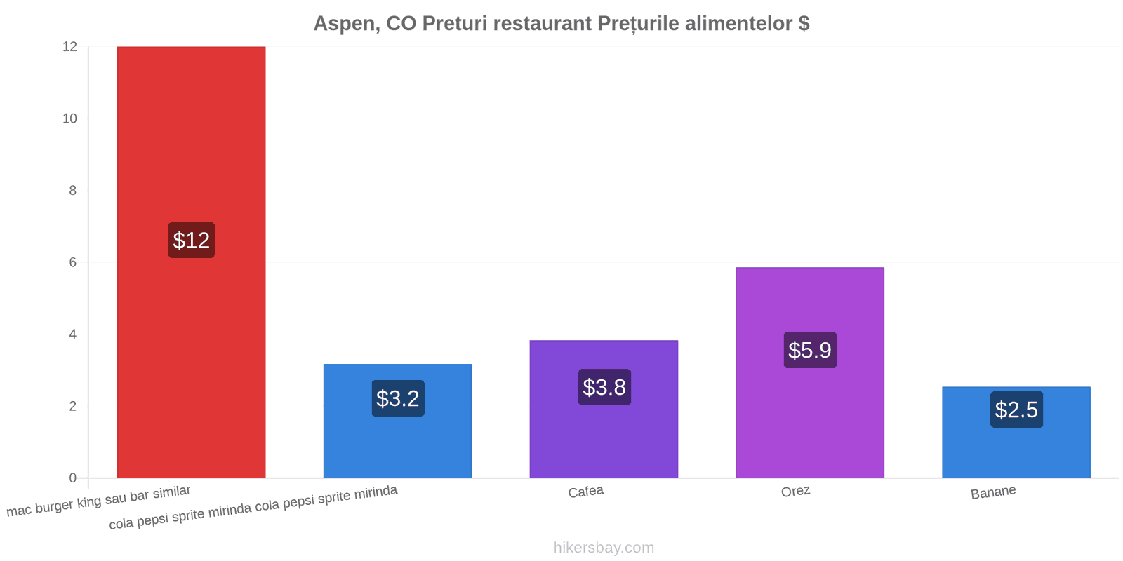 Aspen, CO schimbări de prețuri hikersbay.com