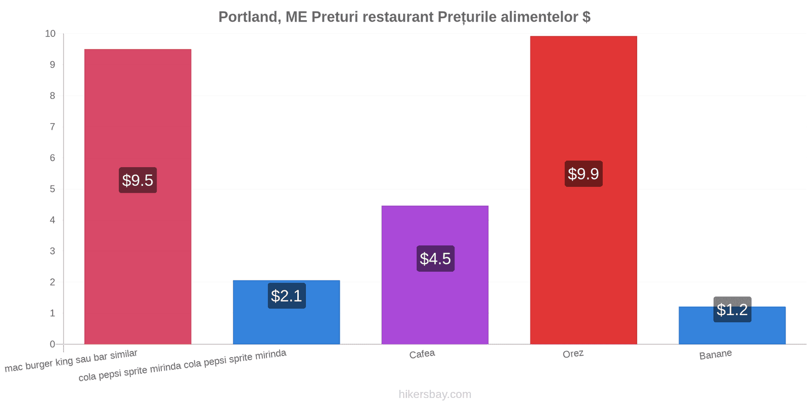 Portland, ME schimbări de prețuri hikersbay.com