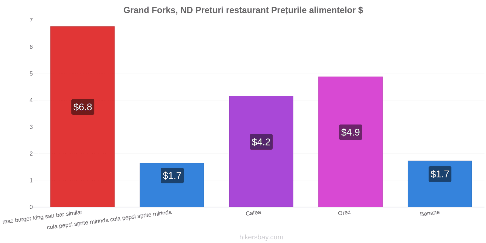 Grand Forks, ND schimbări de prețuri hikersbay.com