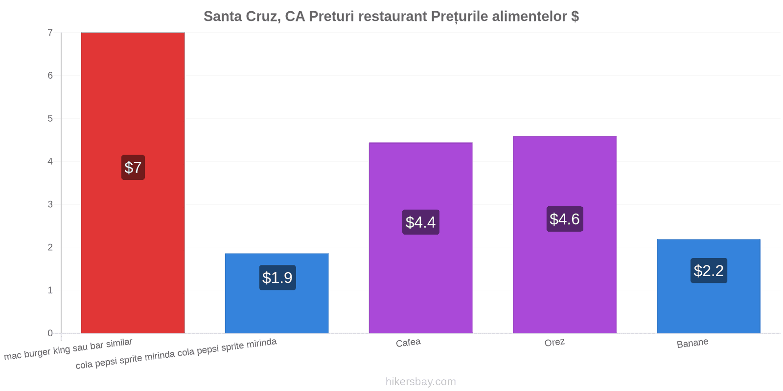 Santa Cruz, CA schimbări de prețuri hikersbay.com