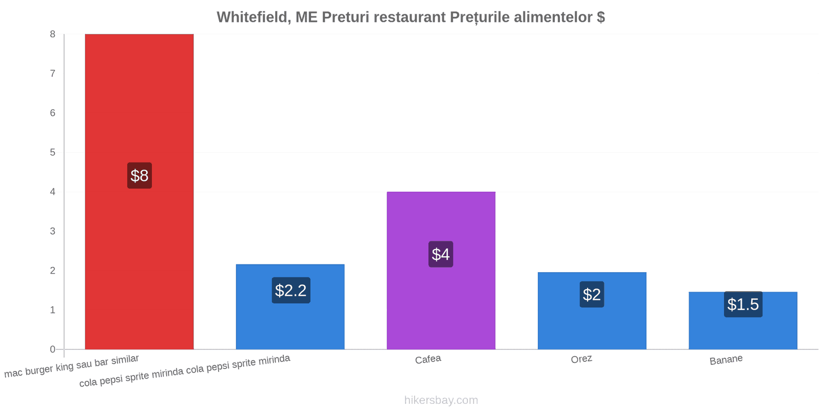 Whitefield, ME schimbări de prețuri hikersbay.com