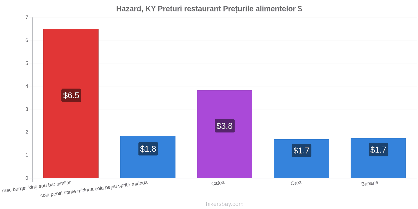 Hazard, KY schimbări de prețuri hikersbay.com