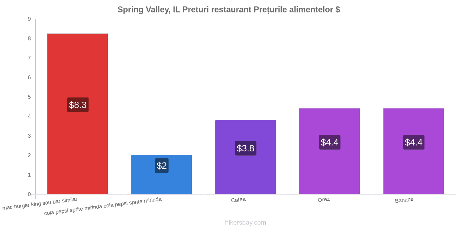 Spring Valley, IL schimbări de prețuri hikersbay.com