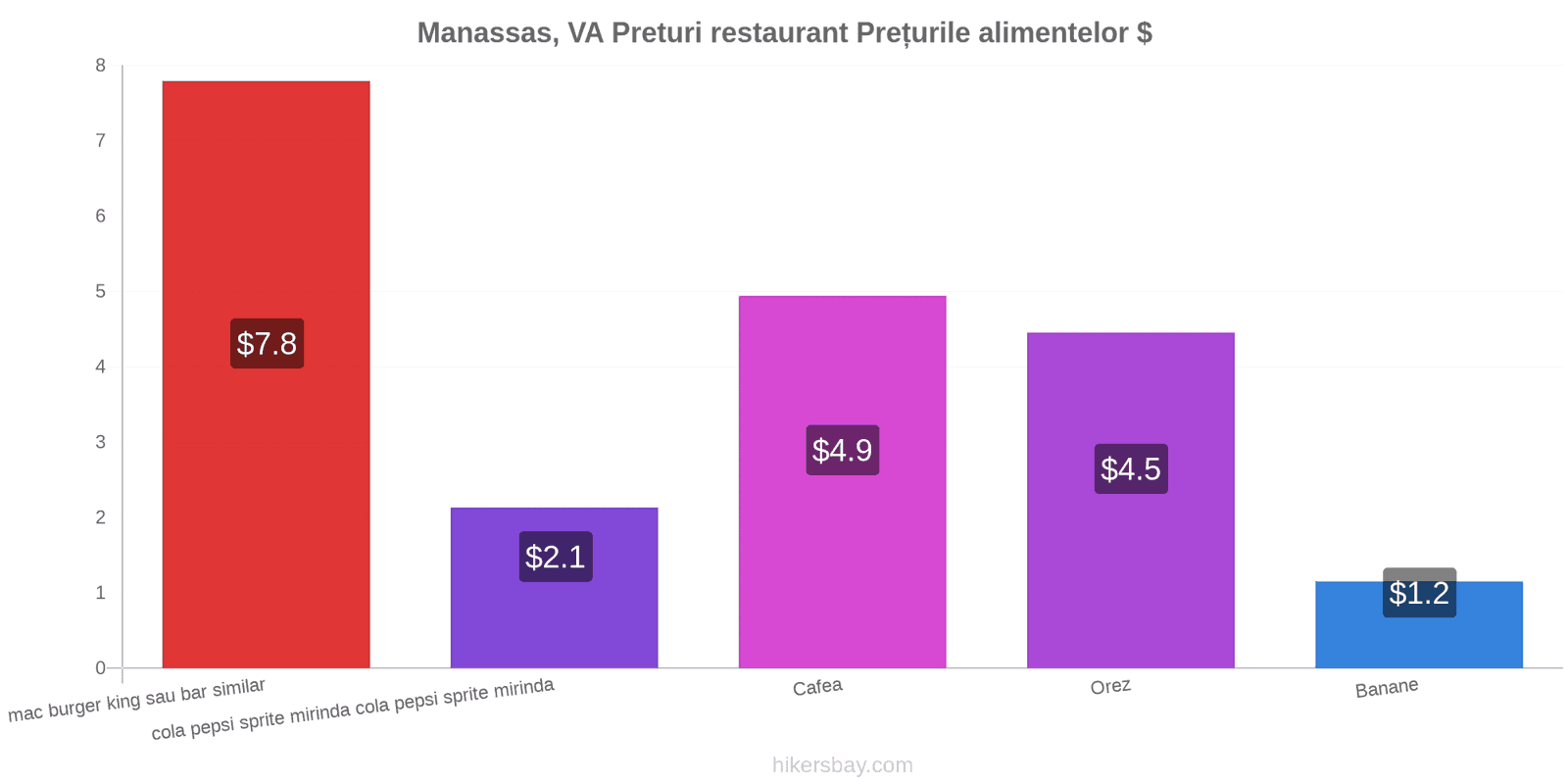 Manassas, VA schimbări de prețuri hikersbay.com