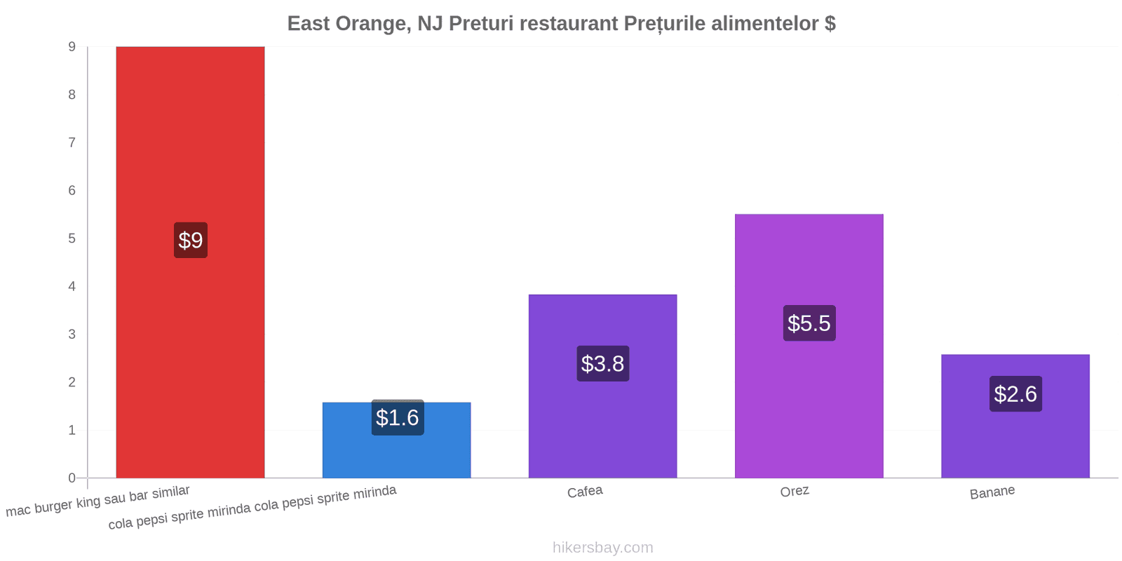 East Orange, NJ schimbări de prețuri hikersbay.com