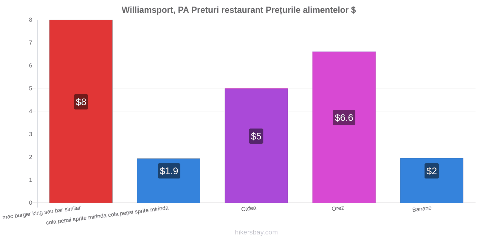 Williamsport, PA schimbări de prețuri hikersbay.com