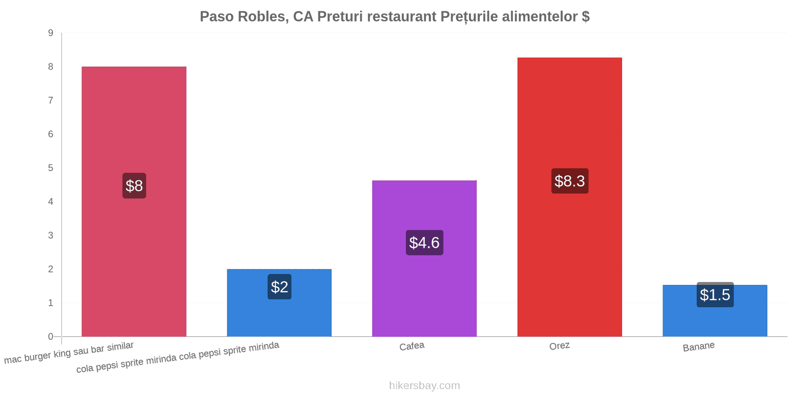 Paso Robles, CA schimbări de prețuri hikersbay.com