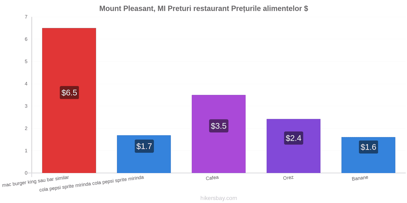 Mount Pleasant, MI schimbări de prețuri hikersbay.com