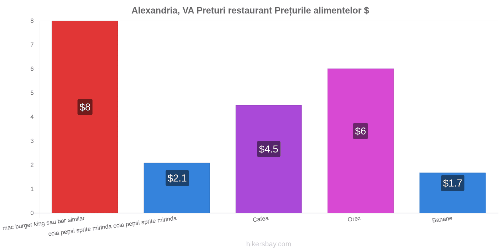 Alexandria, VA schimbări de prețuri hikersbay.com