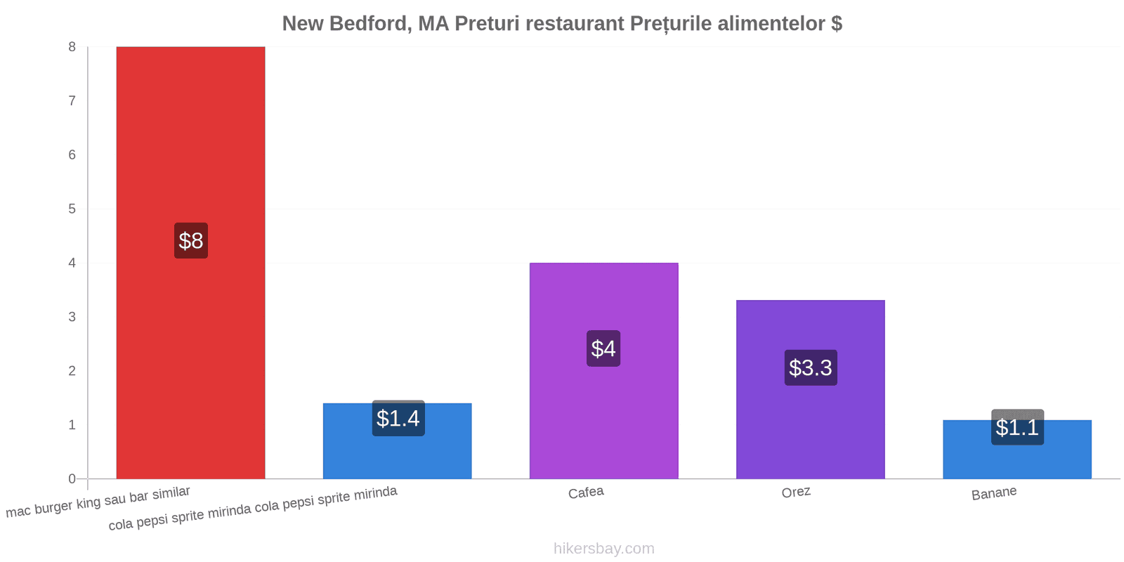 New Bedford, MA schimbări de prețuri hikersbay.com