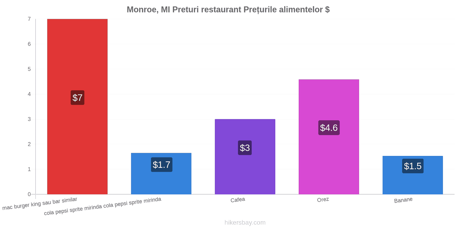 Monroe, MI schimbări de prețuri hikersbay.com