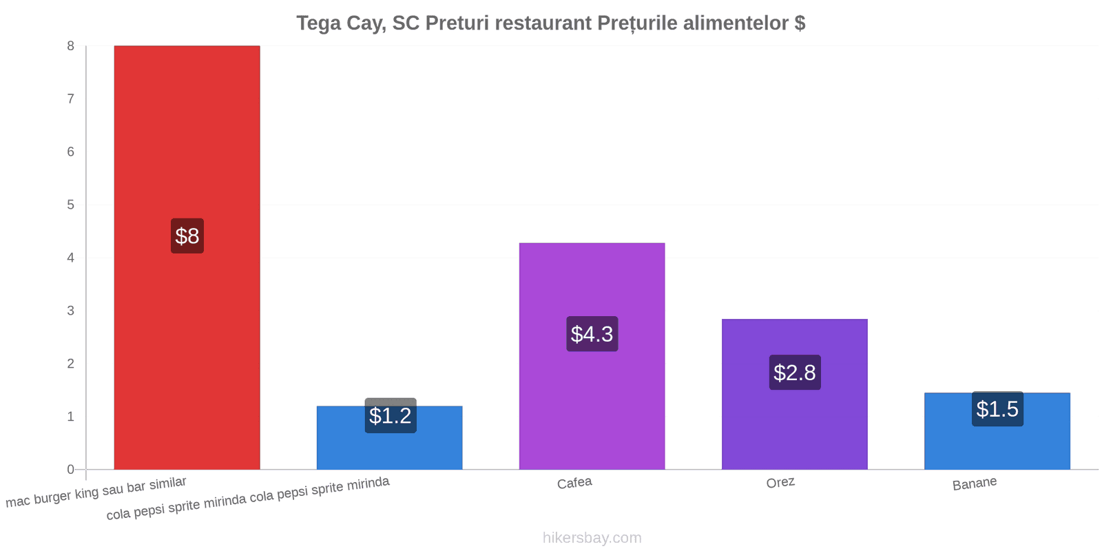 Tega Cay, SC schimbări de prețuri hikersbay.com