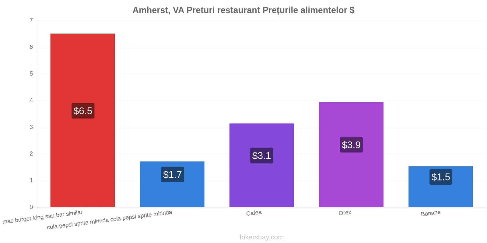 Amherst, VA schimbări de prețuri hikersbay.com