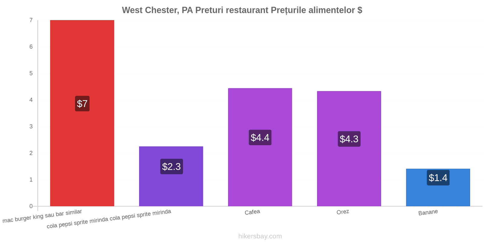 West Chester, PA schimbări de prețuri hikersbay.com