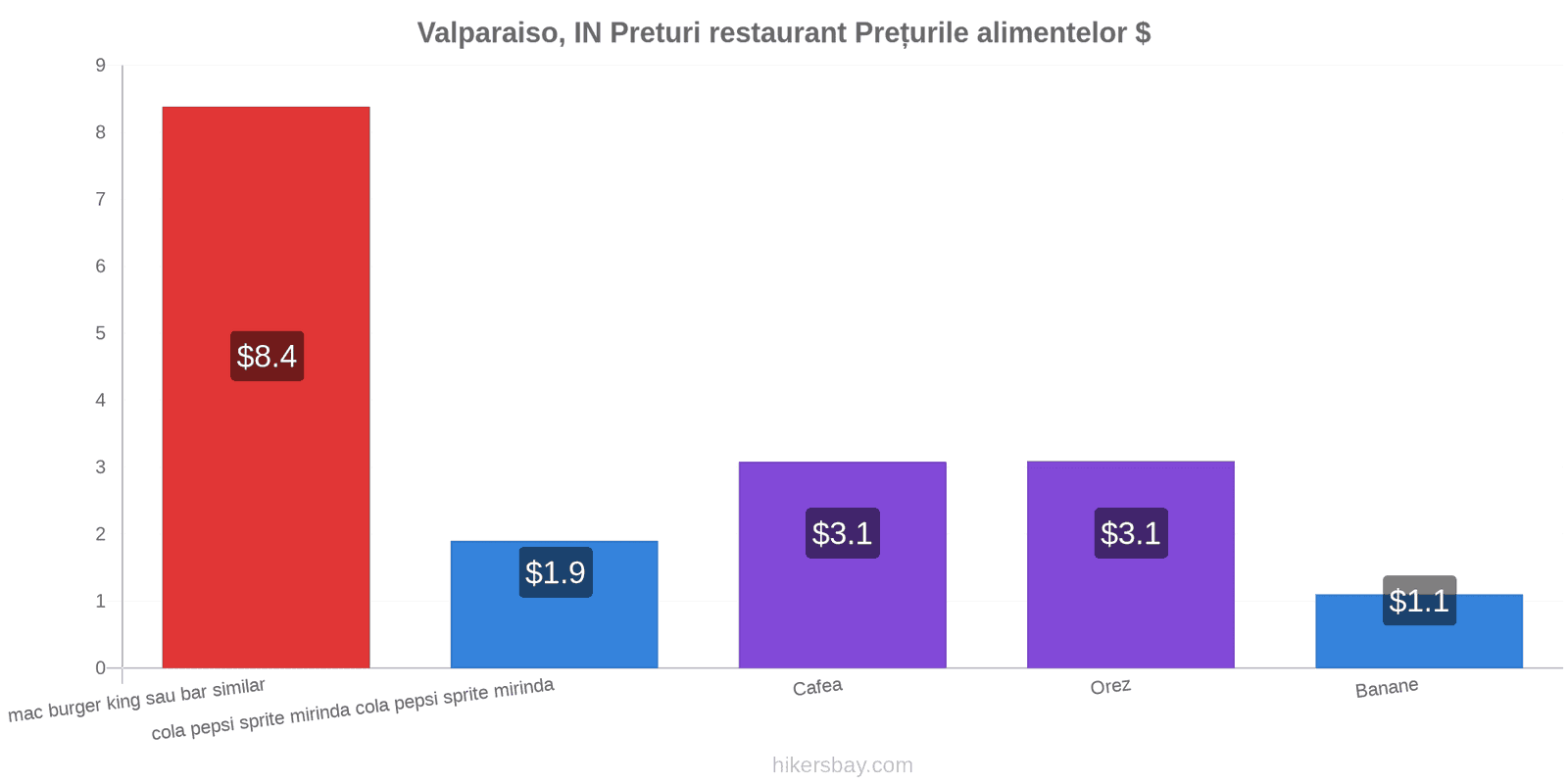 Valparaiso, IN schimbări de prețuri hikersbay.com