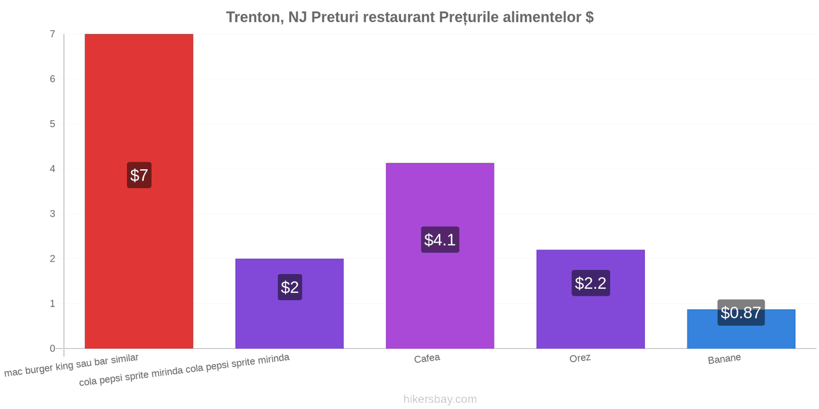 Trenton, NJ schimbări de prețuri hikersbay.com