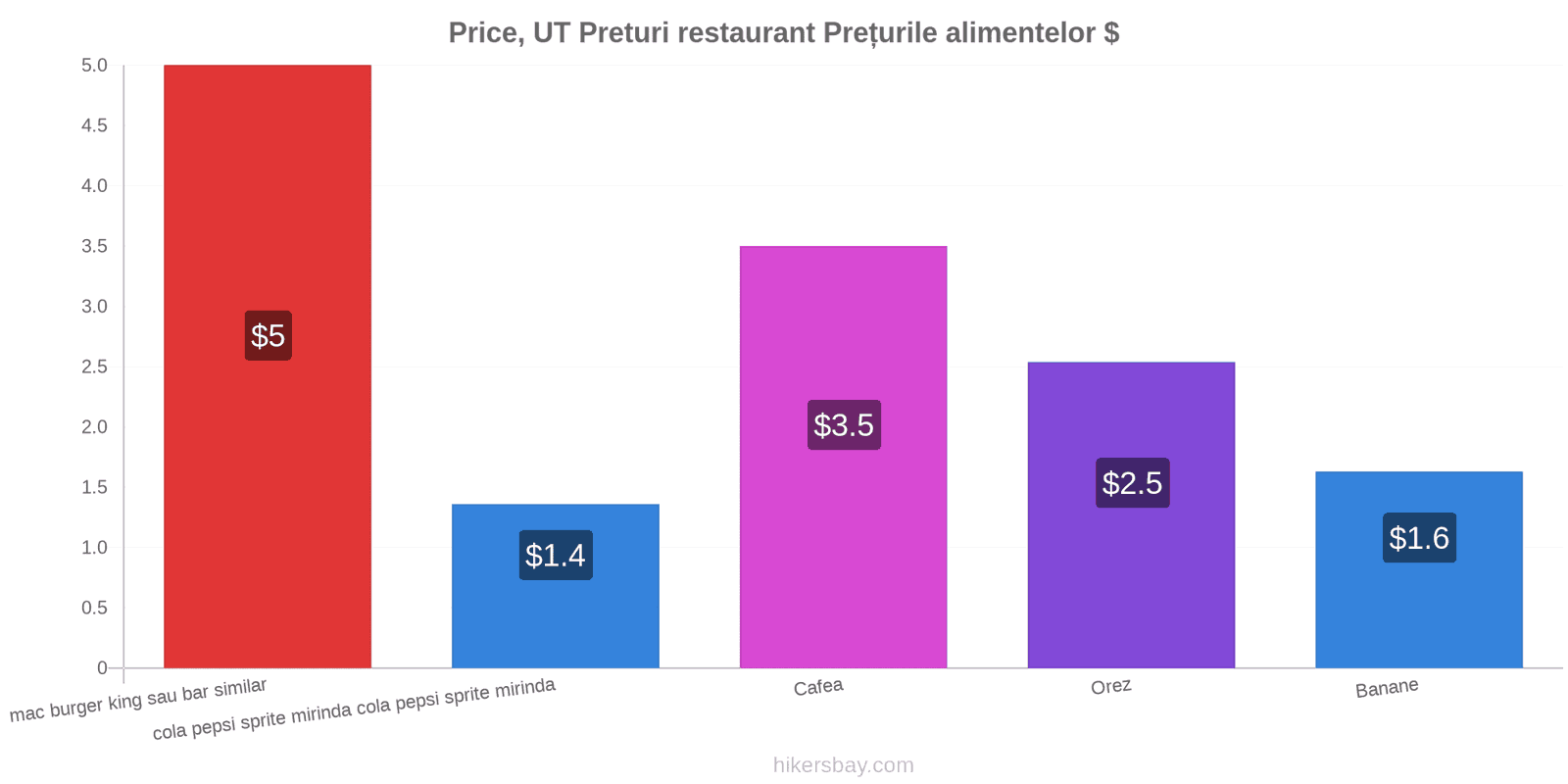 Price, UT schimbări de prețuri hikersbay.com