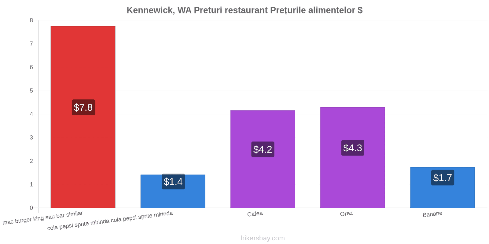 Kennewick, WA schimbări de prețuri hikersbay.com